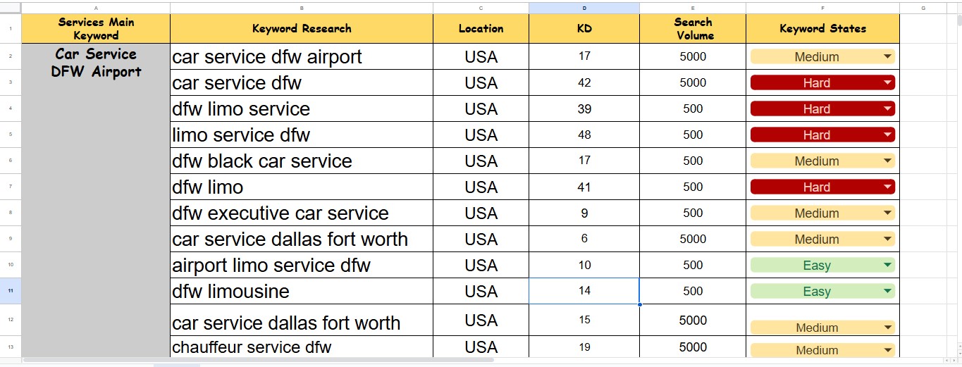  I will advanced SEO keyword research & competitor analysis